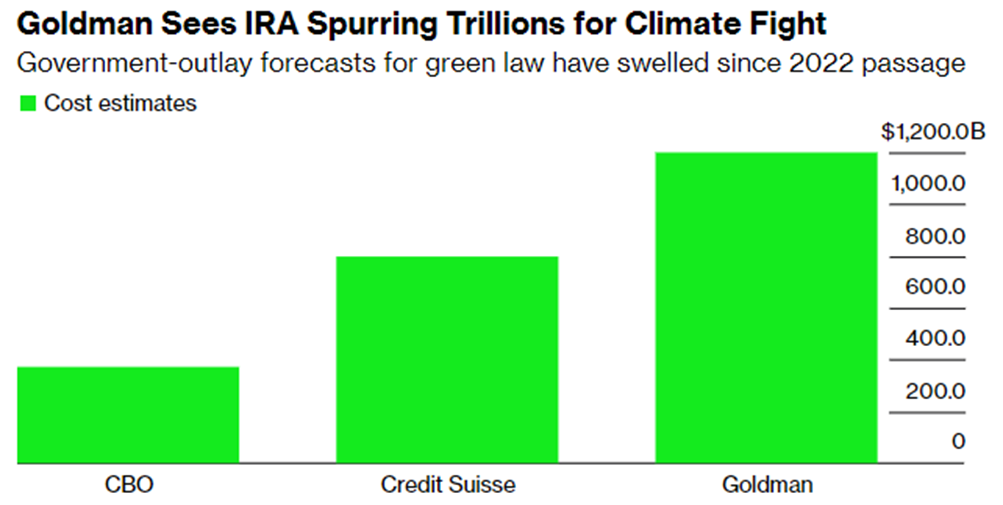 La estimación de Goldman Sachs es tres mayor que el presupuesto inicial de energías limpias del gobierno de Biden.