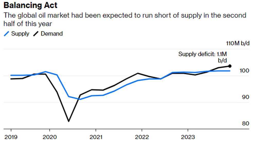 Durante 2023 hemos visto un incremento en la demanda de petróleo, mientras la oferta se ha mantenido estable; de cumplirse las medidas de reducción, la oferta podría disminuir considerablemente. 